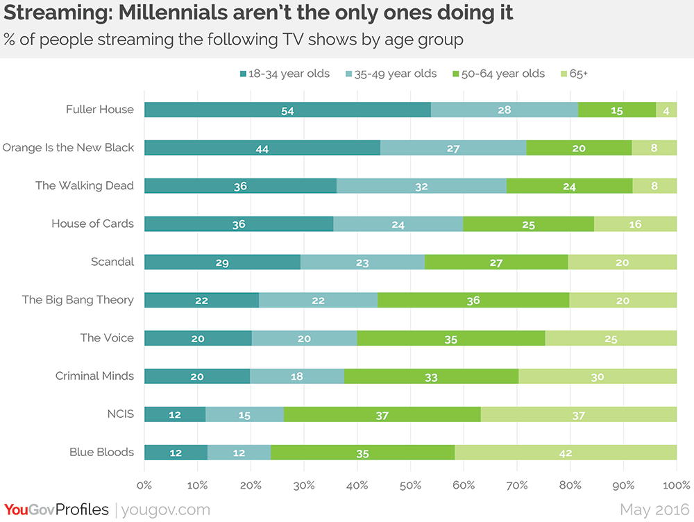 The top 10 streamed TV shows across all platforms — and the people who